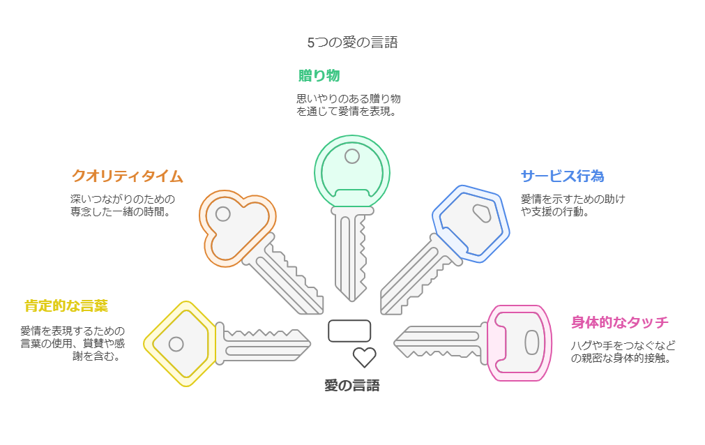 愛情表現の3段階と5つの愛の言語で夫婦の絆を深めよう 17 %E6%84%9B%E3%81%AE%E8%A8%80%E8%AA%9E%E3%81%A8%E3%81%AF 5%E3%81%A4%E3%81%AE%E6%84%9B%E6%83%85%E8%A1%A8%E7%8F%BE%E3%81%AE%E3%83%91%E3%82%BF%E3%83%BC%E3%83%B3 visual selection 1 愛情表現の3段階と5つの愛の言語で夫婦の絆を深めよう