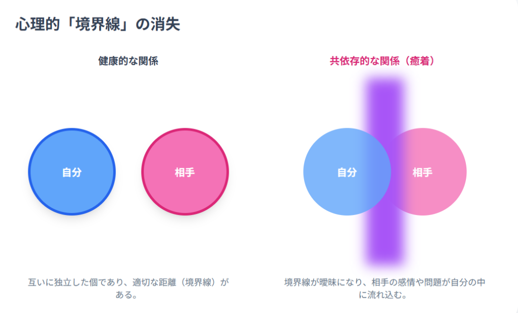 共依存とアダルトチルドレン:原因・特徴・克服方法を徹底解説 19 %E5%BF%83%E7%90%86%E7%9A%84%E5%A2%83%E7%95%8C%E7%B7%9A%E3%81%AE%E6%B6%88%E5%A4%B1 共依存とアダルトチルドレン:原因・特徴・克服方法を徹底解説