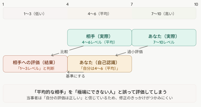 self evaluation bias diagram 夫（妻）を許せない原因は「自己評価の低さ」だった：相手を責めすぎてしまう人の心理