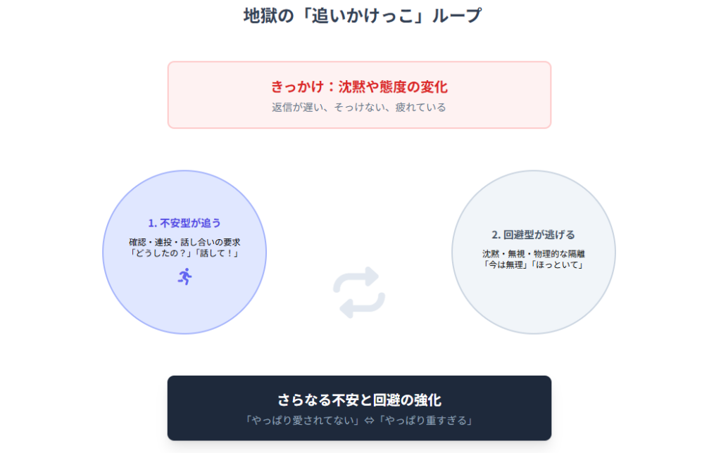不安型×回避型カップルがうまくいかない理由 16 %E4%B8%8D%E5%AE%89%E5%9E%8B%E3%81%A8%E5%9B%9E%E9%81%BF%E5%9E%8B%E3%81%AE%E5%9C%B0%E7%8D%84%E3%83%AB%E3%83%BC%E3%83%97 不安型×回避型カップルがうまくいかない理由